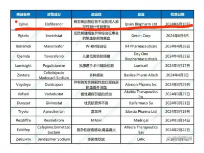一款美国FDA批准的用于胆囊疾病的新药！（国内暂未上市）
