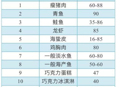 常见低胆固醇食物：胆固醇含量小于90mg