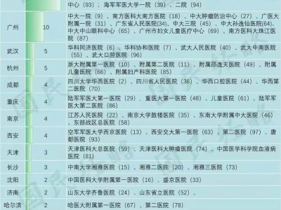 中国百强三甲医院大全（给胆囊病友手术参考用）